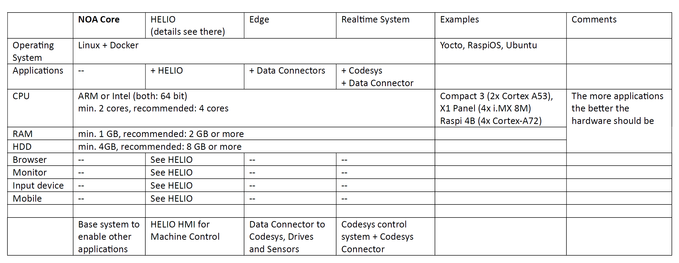 NOA System Requirements